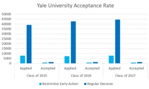 The Evolving Landscape of Admissions and Acceptance Rates at Yale
