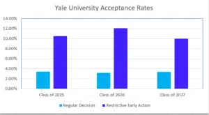The Evolving Landscape of Admissions and Acceptance Rates at Yale